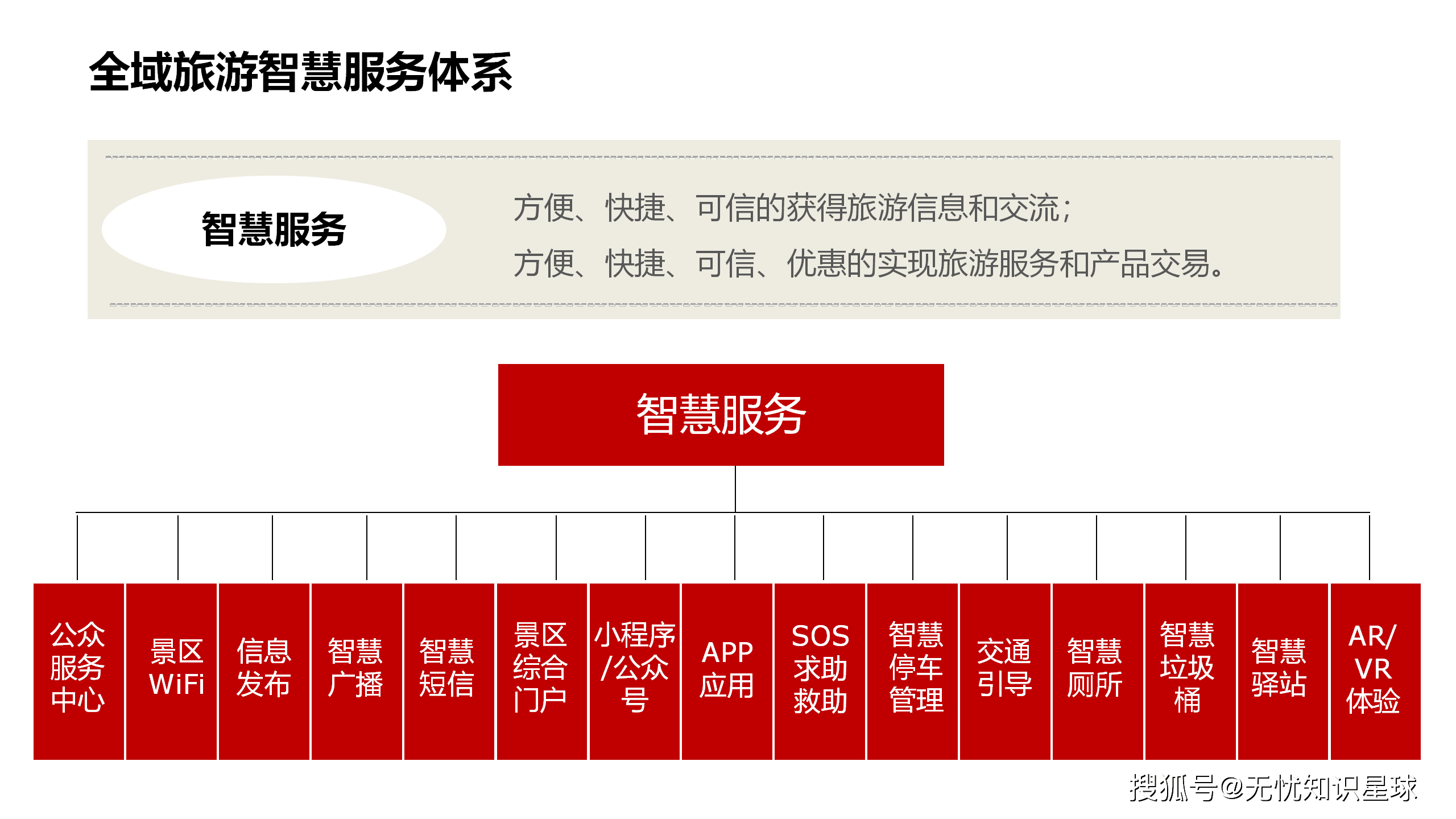 智慧旅游 以人为本，构建全域旅游新服务体系